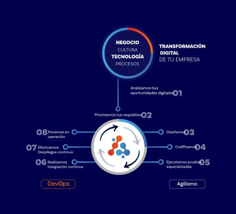 Software factory and custom development Image