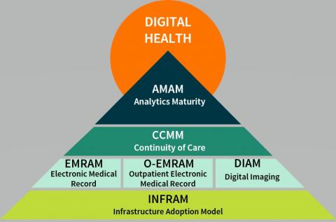 HIMSS Maturity Models in Digital Health Image