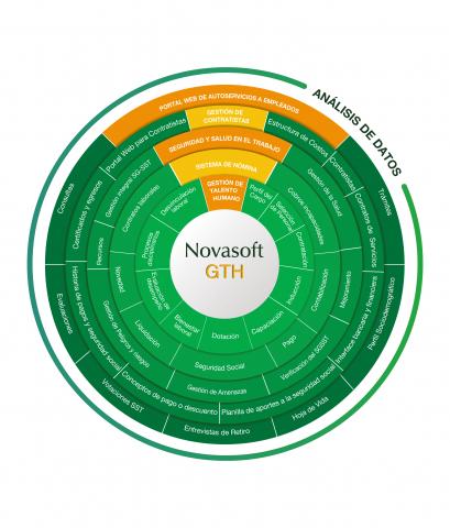 NOVASOFT GTH Software for the Management of Human Talent Image