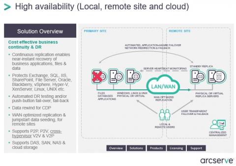 Consulting, Implementation, Training and Support Services of Arcserve products. Image
