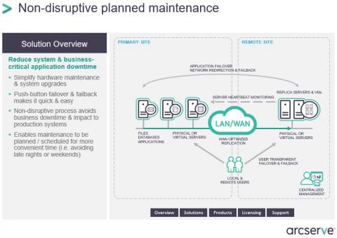 Consulting, Implementation, Training and Support Services of Arcserve products. Image