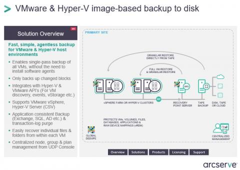 Consulting, Implementation, Training and Support Services of Arcserve products. Image