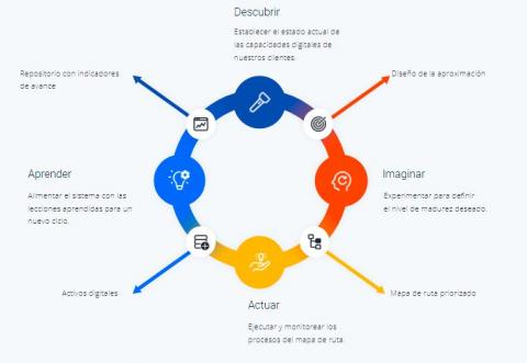 Digital transformation Image