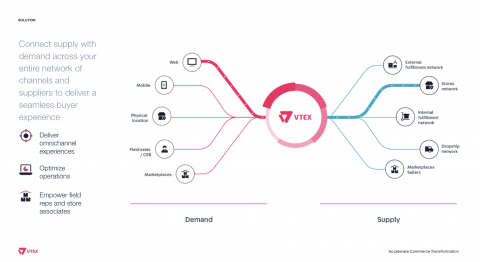 VTEX Unified Commerce Platform Image