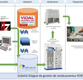 PORTENTO - GESTIÓN FARMACIA HOSPITALARIA