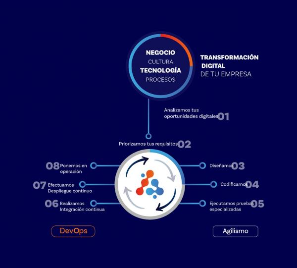 Software factory and custom development Image