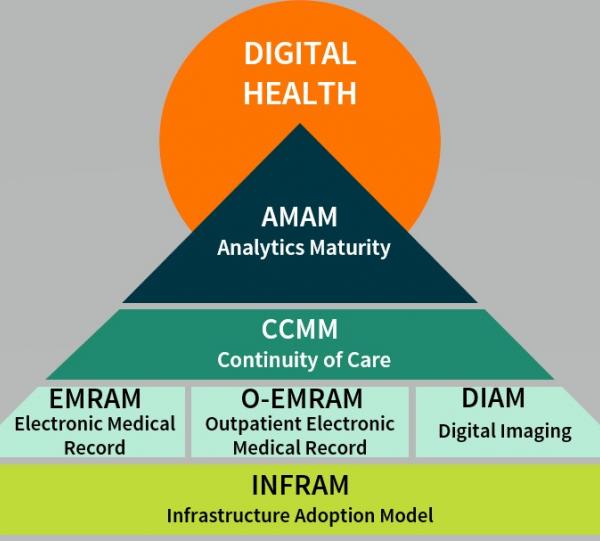 HIMSS Maturity Models in Digital Health Image