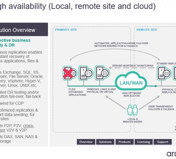 Consulting, Implementation, Training and Support Services of Arcserve products. Image
