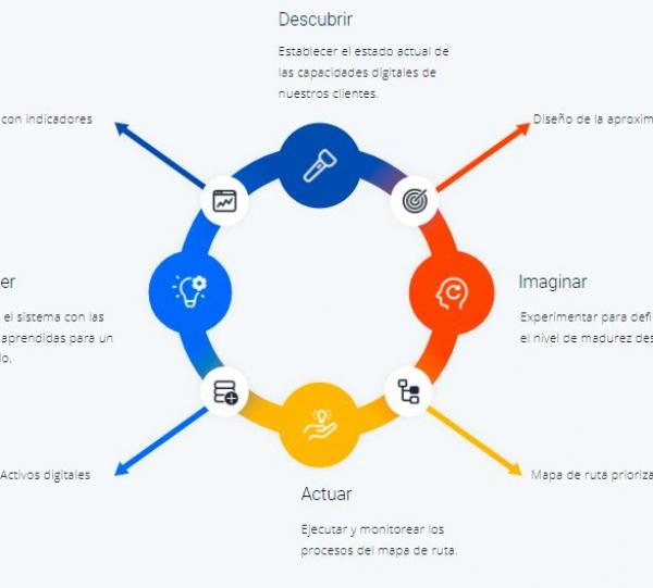 Digital transformation Image